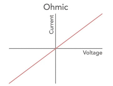 ohmic graph