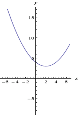 In this graph, the vertex of the graph is at (2, 3) but when we put y=0 to find the roots of the parabola, there are no real roots. You can see that this parabola do not touch the x-axis.
