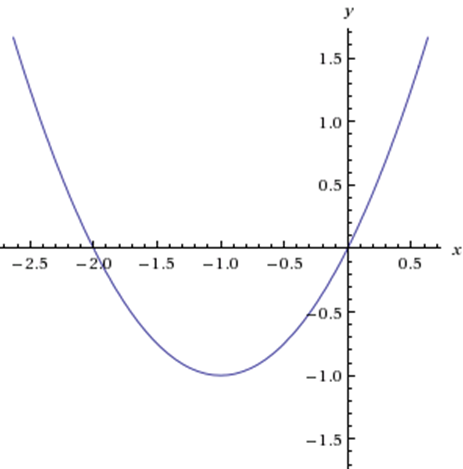 In this graph vertex of the parabola is at (-1, -1) but when we put y=0 to find the roots of the parabola, there are two real roots which are 0 and -2.