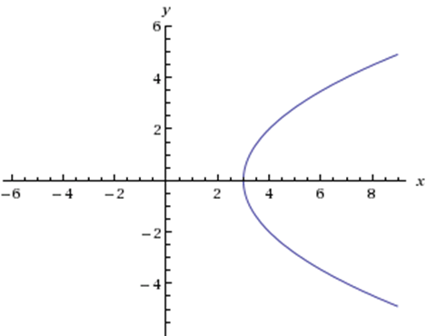 Vertex and Roots of Parabola